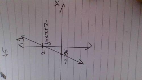 In exercise sketch the graph of the function. f(x) = ex + 2