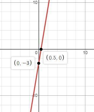 In exercise sketch the graph of the function. f(x) = 6x - 3