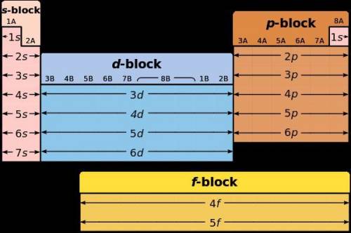 Which element has a 4s sublevel with 2 electrons for its outermost electrons.