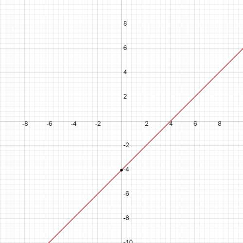 Find the slope of the line. 4x−4y=16  enter your answer in the box in simplest form