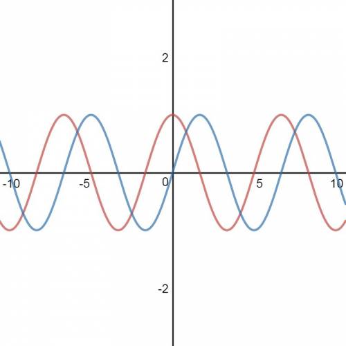 Compare and contrast sine and cosine functions in standard form. apply:  period, shape, minimum poin