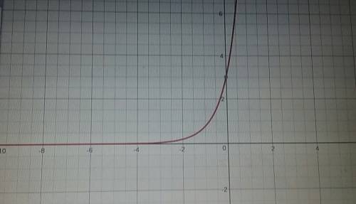 what is the equation of the asymptote of the graph of y=3(4^x)a. x=4b. x=0c. y=3d. y=0