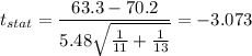 t_{stat} = \displaystyle\frac{63.3-70.2}{5.48\sqrt{\frac{1}{11}+\frac{1}{13}}} = -3.073