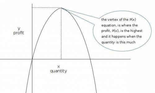 Aprofit function is derived from the production cost and revenue function for a given item. the mont