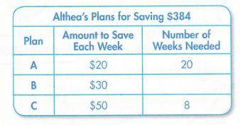 Althea's plans for saving $384 plan amount to save number of each week weeks needed $20 $30 $50 20 u
