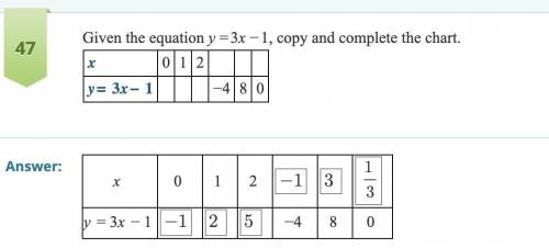 Given an equation y=3x-1 copy the chart and fill in the gaps:  to get -4, 8 and 0 as an answer