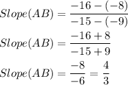 Slope(AB)=\dfrac{-16-(-8)}{-15-(-9)}\\\\Slope(AB)=\dfrac{-16+8}{-15+9}\\\\Slope(AB)=\dfrac{-8}{-6}=\dfrac{4}{3}