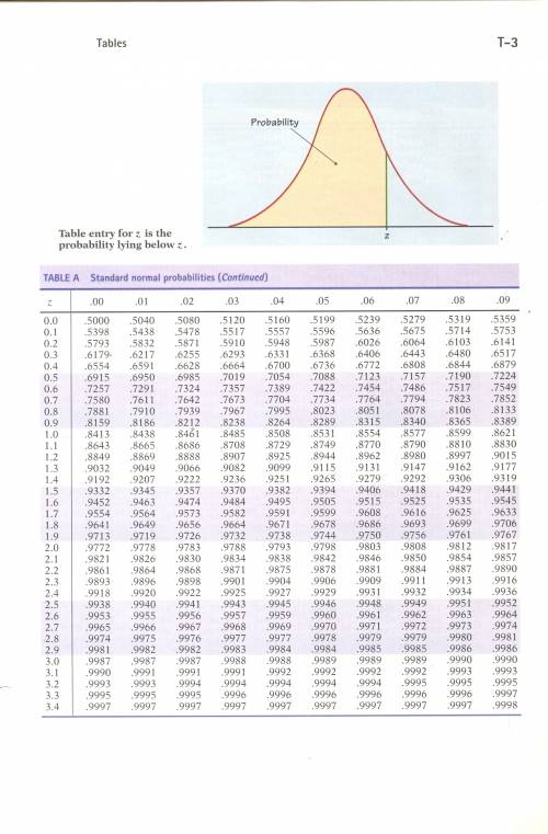 How to calculate z=1.15 and z = 2.37 bell shaped normal distribution