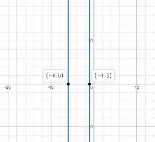 Solve each equation by graphing. round to the nearest tenth. x^2+6=-7x a. 0,-7 b. -6,-1 c. 6,1 d. 1,