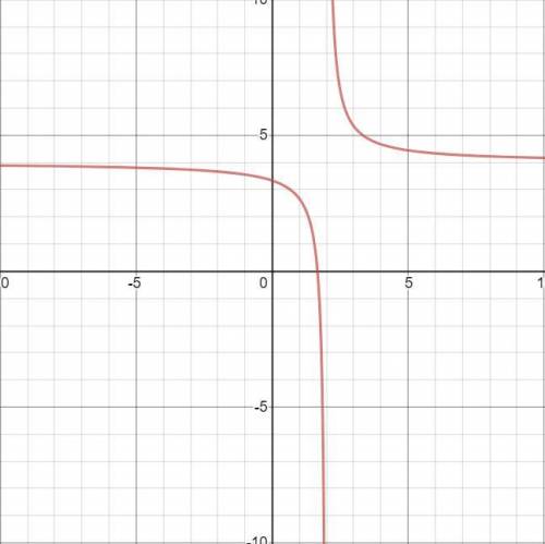 Y-4 = 4/3(x-2) which graph matches the function below