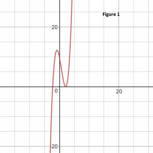 What are the roots of the polynomial equation x^3-5x+5=2x^2-5?  use a graphing calculator and a syst