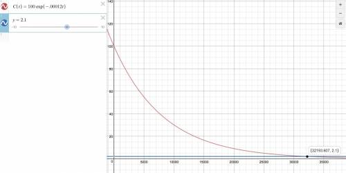 Use the steps to solve the carbon dating problem.1. graph the function c(t) = 100•e^-0.000121t using