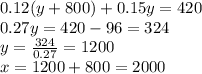 0.12(y+800)+0.15y = 420\\0.27y =420-96 =324\\y = \frac{324}{0.27} =1200\\x = 1200+800 =2000