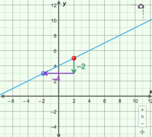 Aline with slope = 1/2 passes through the points (2,5) and (x, 3). what is the value of x?  a. -1 b.