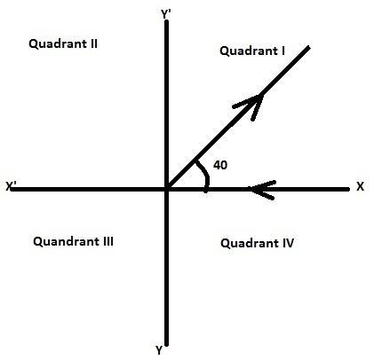 An angle whose measure is 40° is in standard position. in which quadrant does the terminal side of t