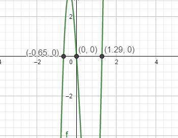Find the real solutions of the equation by graphing -19x^3– 12x^2 – 16x = 0 a. -1.29 b. -1.29, 0.65