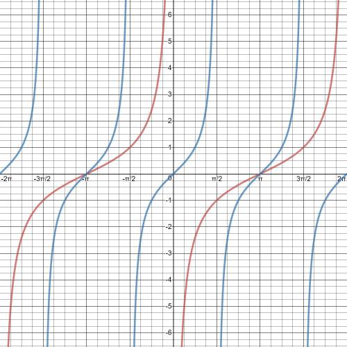 Which function is represented in this graph?