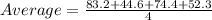 Average =\frac{83.2+44.6+74.4+52.3}{4}