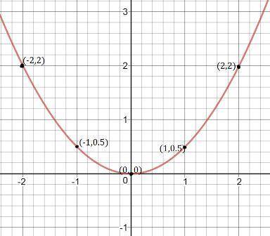 Graph the function and identify the domain and range..  y = 0.5x^2