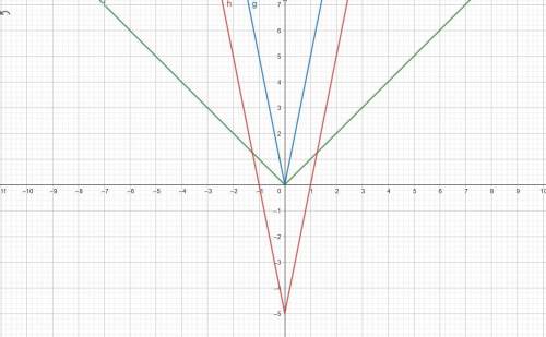 What is the equation for the given graph expressed in the form of y=a|x-h|+k?