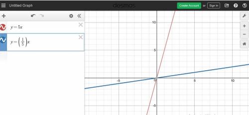 If a equation of a line y=5x-3 is changed to y=1/5x-3, how is the graph effected?  a.the line shifts