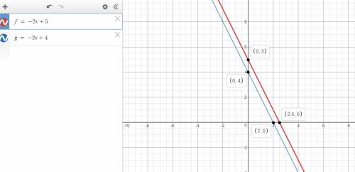The equation shown below represents function f. the graph shown below represents function g. which o