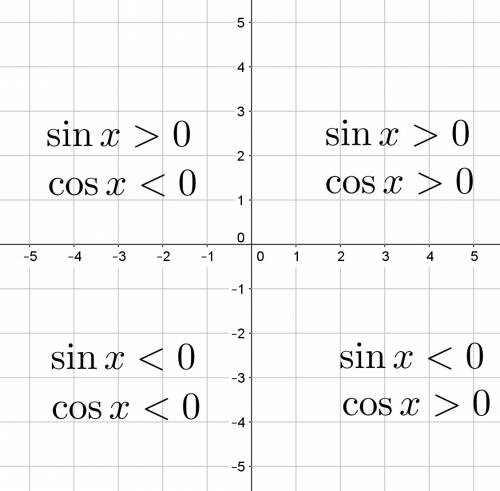Indicate the two quadrants theta could terminate in if:  1. sin theta = 3/5 2. cos theta = -0.45