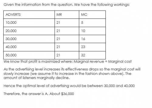 Georgetown public media is trying to determine the optimum amount for its advertising budget. calcul