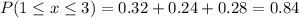 P(1\leq x \leq 3) = 0.32+0.24+0.28 = 0.84