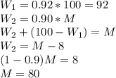 W_1=0.92*100=92\\W_2=0.90*M\\W_2+(100-W_1) = M\\W_2=M-8\\(1-0.9)M=8\\M=80