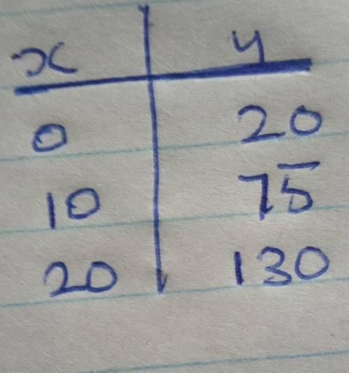 Your weight-lifting class cost you a $20 fee up front, and $5.50 per class. y = 5.50x + 20. use x-va