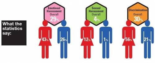 Question which three characteristics are protected from workplace discrimination and harassment unde