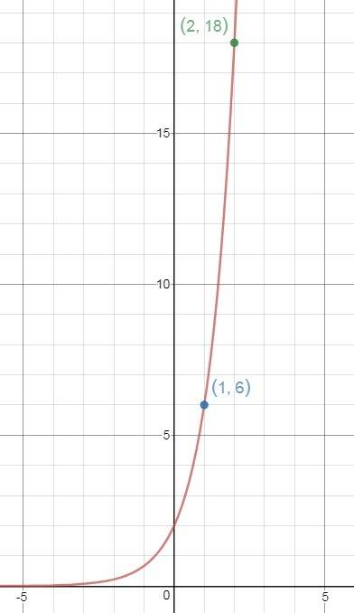 Pherris is graphing the function f(x)=2(3)^x he begins with the point (1,6) which is the next point
