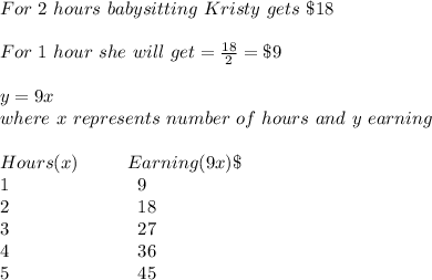 For\ 2\ hours\ babysitting\ Kristy\ gets\ \$18\\\\For\ 1\ hour\ she\ will\ get=\frac{18}{2}=\$9\\\\y=9x\\where\ x\ represents\ number\ of\ hours\ and\ y\ earning\\\\Hours(x)\ \ \ \ \ \ \ \ Earning(9x)\$\\1\ \ \ \ \ \ \ \ \ \ \ \ \ \ \ \ \ \ \ \ \ 9\\2\ \ \ \ \ \ \ \ \ \ \ \ \ \ \ \ \ \ \ \ \ 18\\3\ \ \ \ \ \ \ \ \ \ \ \ \ \ \ \ \ \ \ \ \ 27\\4\ \ \ \ \ \ \ \ \ \ \ \ \ \ \ \ \ \ \ \ \ 36\\5\ \ \ \ \ \ \ \ \ \ \ \ \ \ \ \ \ \ \ \ \ 45