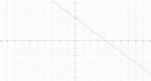 On the set of axes, draw the graph of the equation y = -(3/4)x + 3.