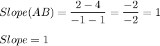 Slope(AB)=\dfrac{2-4}{-1-1}=\dfrac{-2}{-2}=1\\\\Slope=1