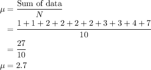 \begin{aligned}\mu &=\frac{\text {Sum of data}}{N} \\&=\frac{1+1+2+2+2+2+3+3+4+7}{10} \\&=\frac{27}{10} \\\mu &=2.7\end{aligned}