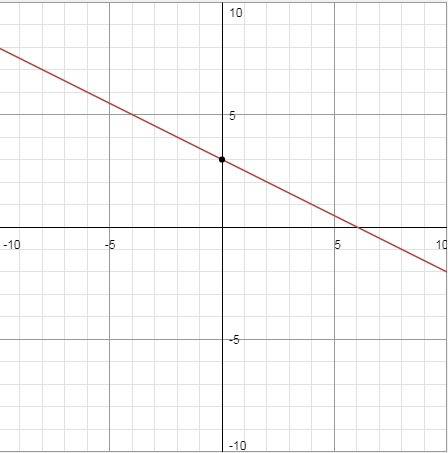 Which shows the equation of the line using function notation?  a)f(x) = -1/2x + 3 b)f(x) = 3x -1/2 c