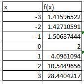 Use simpson's rule with n = 6 to estimate the length of the given curve. (round your answer to two d