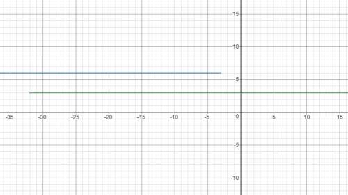 Which graph represents the piecewise-defined function?  y={6 if x ≤-3. 3 if-32
