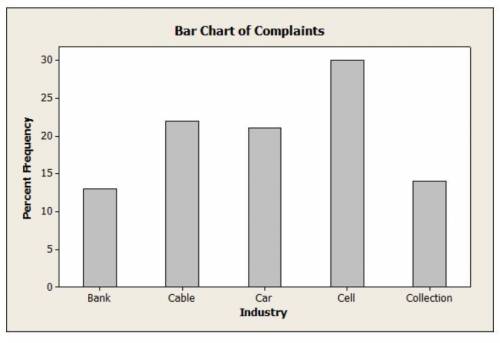 Consumer complaints are frequently reported to the better business bureau. in 2011, the industries w