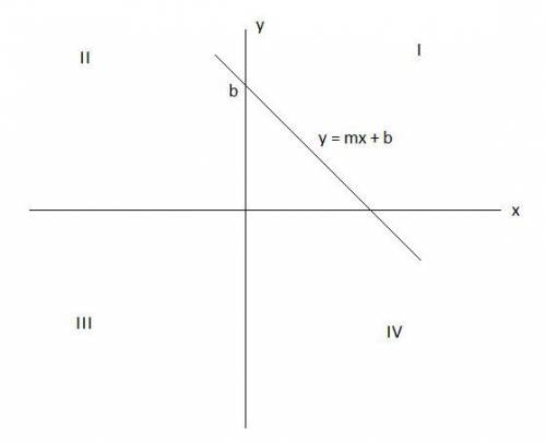 If m <  0 and b >  0, the graph of y=mx+b does not pass through which quadrant?
