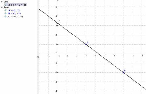 What is the y intercept of a graph containing the two points (3,1) and (7,-2)?