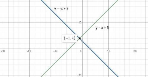 Graph the system of equations on your graph paper to answer the question. y=−x+3 y=x+5  what is the