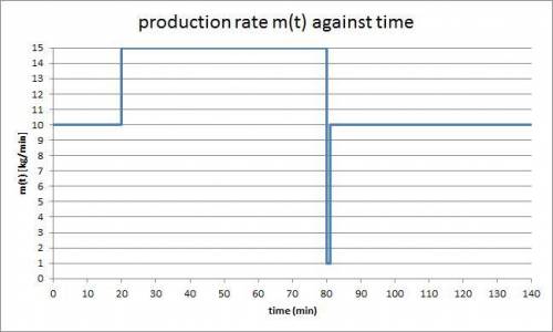 Apolymeric extruder is turned on and immediately begins producing a product at a rate of 10 kg/min.