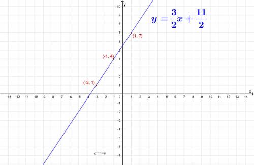 Graph the linear equation. find three points that solve the equation, then plot in the graph. 2y=3x+