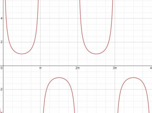Which trigonometric function has a range that does not include 0.4?