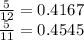 \frac{5}{12}=0.4167\\\frac{5}{11}=0.4545