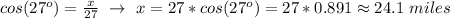 cos(27^o)= \frac{x}{27}  \ \to \ x=27*cos(27^o)=27*0.891 \approx 24.1 \ miles