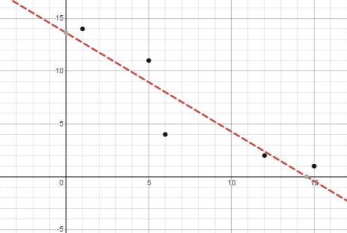 What is the equation of the line of the best fit for the following data?  round to the slope and y-i